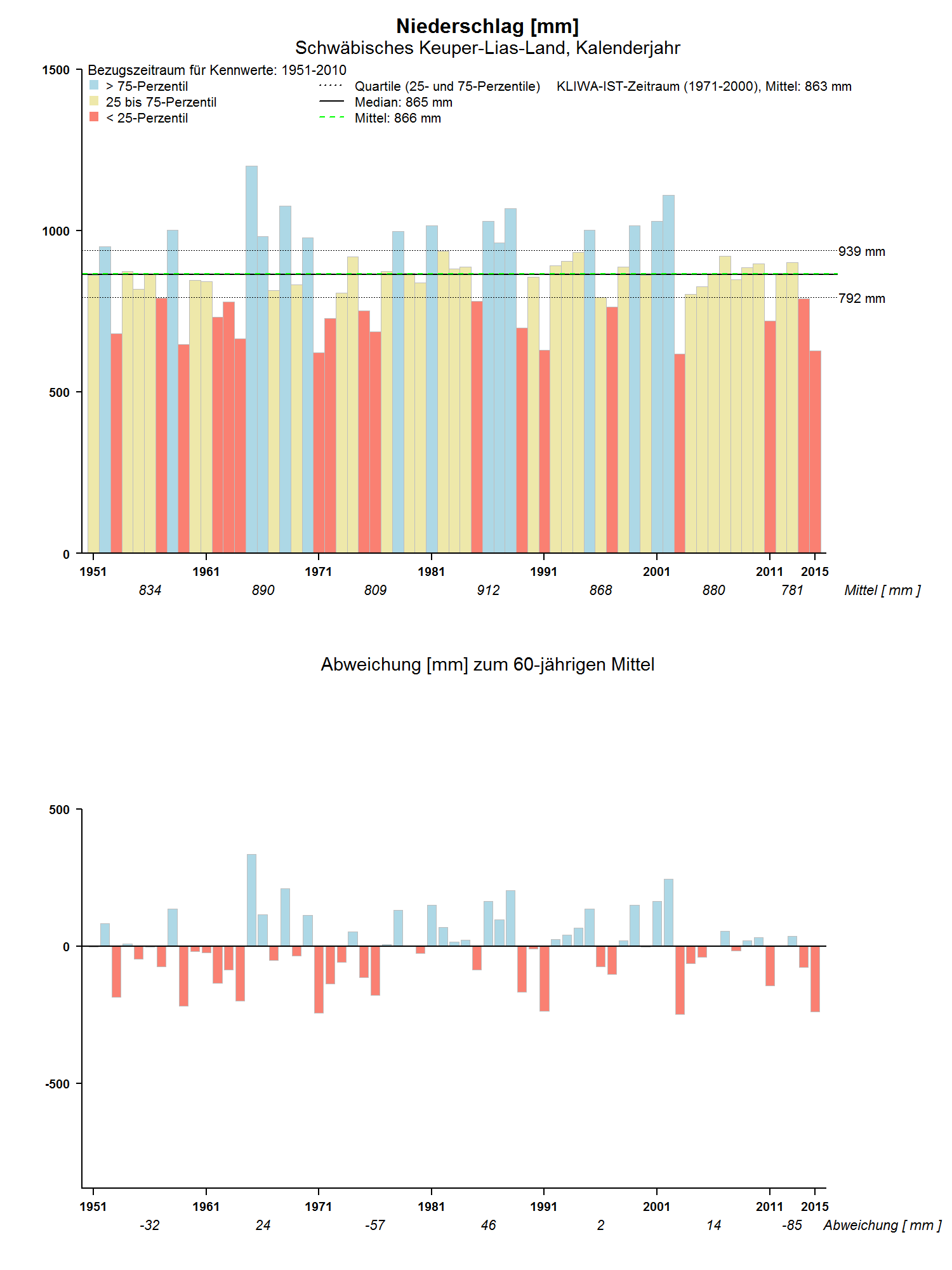 Beispieldiagramm f�r den Parameter Niederschlag in der Region Schw�bisches Keuper-Lias-Land, Gesamtzeitraum 1951-2015.
